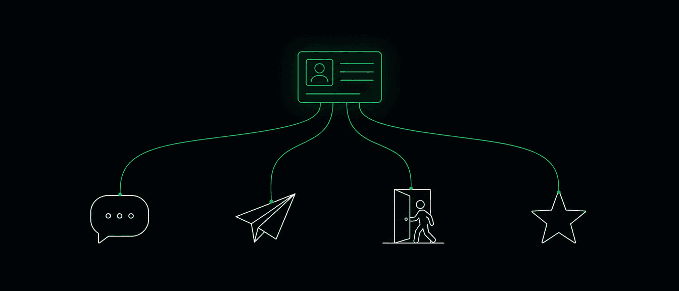 One customer record with four unbroken threads running out of it: to a chat, to a message being sent, to a returning customer, and to a review.